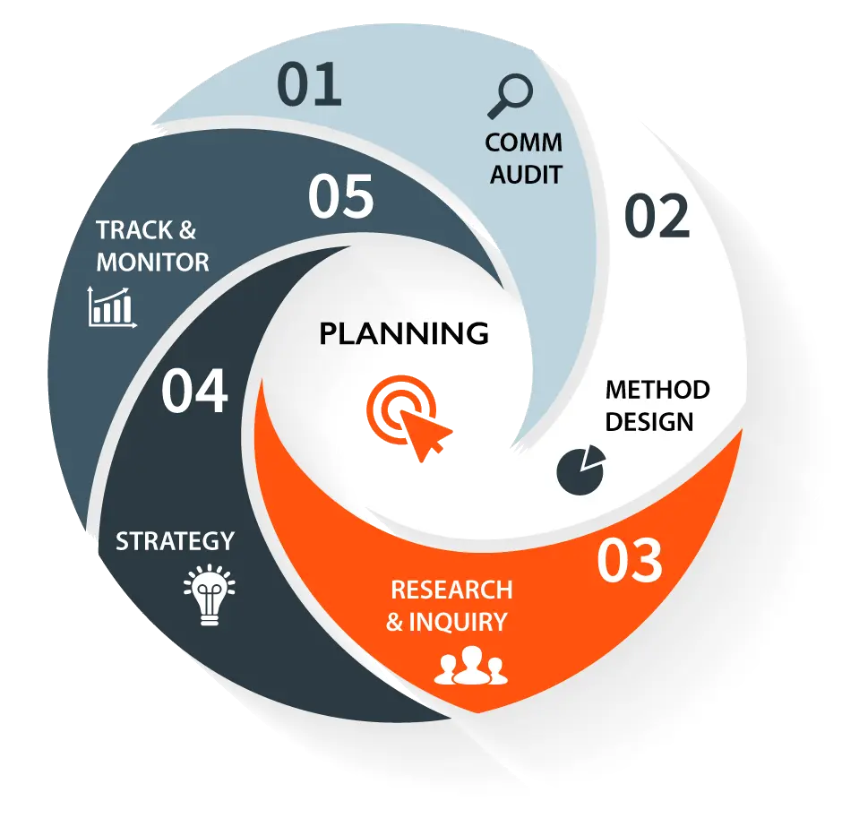Planning process infographic