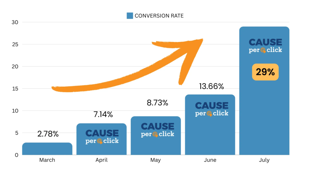 Supplement Manufacturer Conversion Rate Optimization CRO Case Study